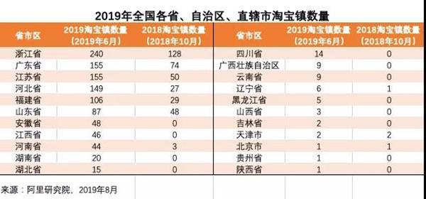 廣東淘寶村新增至798個，金威瑪表示電商已被全國重視